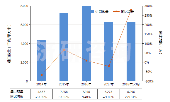 2014-2018年3月中國(guó)其他涂鹵化銀無(wú)齒孔卷片（寬≤105mm）(HS37023290)進(jìn)口量及增速統(tǒng)計(jì)
